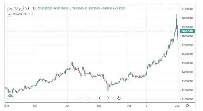 افزایش قیمت طلا تا کی ادامه داد؟ (۱۲ دیماه ۱۴۰۱) افزایش قیمت طلا تا کی ادامه داد؟ (۱۲ دیماه ۱۴۰۱)