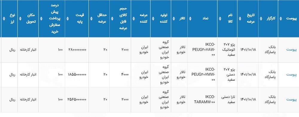 پژو ۲۰۷ و تارا در بورس کالا عرضه میشود+ جزئیات (۱۲ دی ماه ۱۴۰۱) پژو ۲۰۷ و تارا در بورس کالا عرضه میشود+ جزئیات (۱۲ دی ماه ۱۴۰۱)