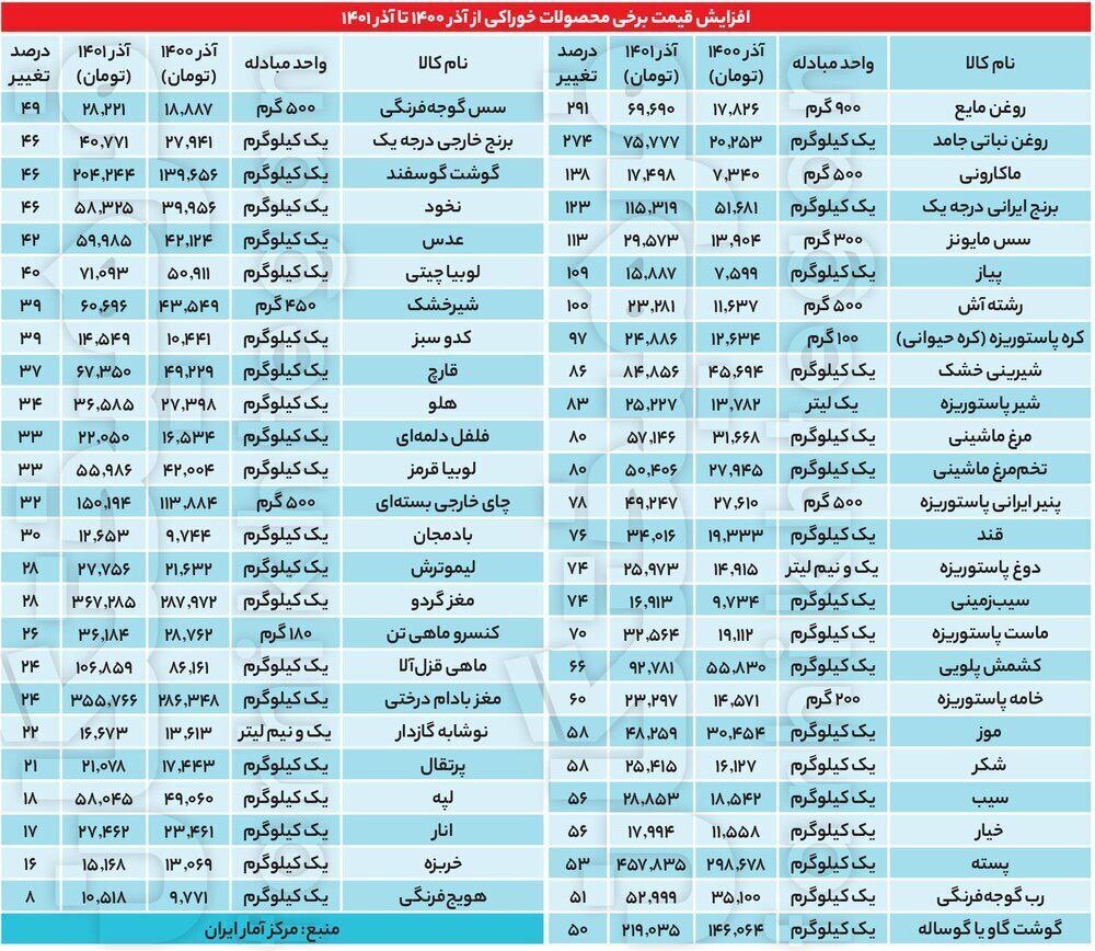 تورم ۶۴ درصدی مواد غذایی | روغن، ماکارونی و برنج در صدر تورم