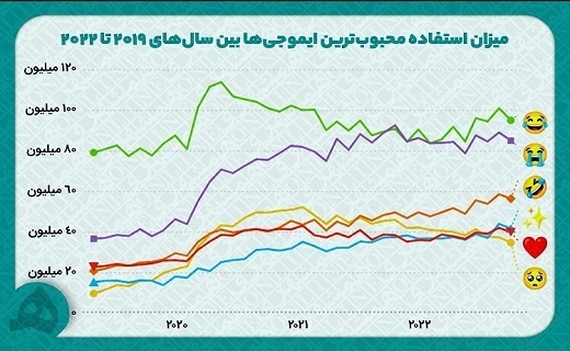 پر طرفدارترین ایموجی‌ها در جهان را بشناسید
