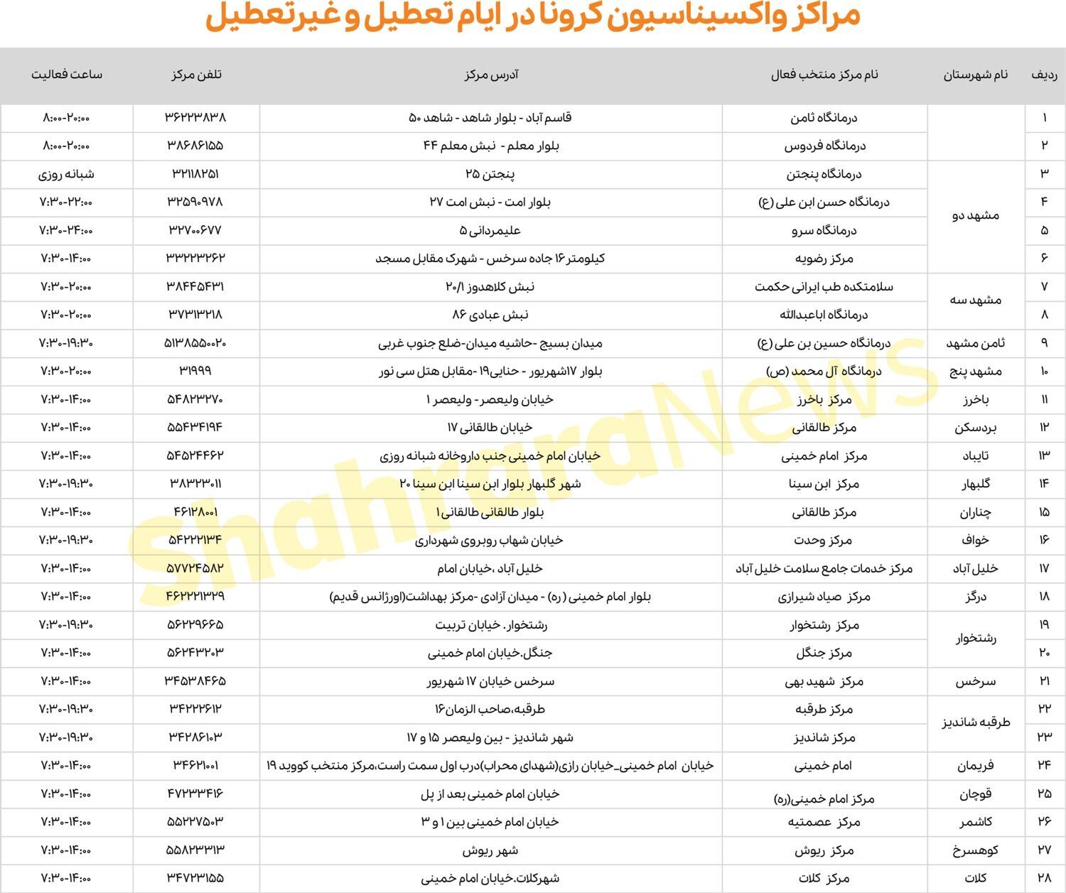 پیش بینی اوج گیری کرونا در هفته اول بهمن ماه در مشهد | تاکید بر استفاده از ماسک در مکان های عمومی و سربسته پیش بینی اوج گیری کرونا در هفته اول بهمن ماه در مشهد | تاکید بر استفاده از ماسک در مکان های عمومی و سربسته