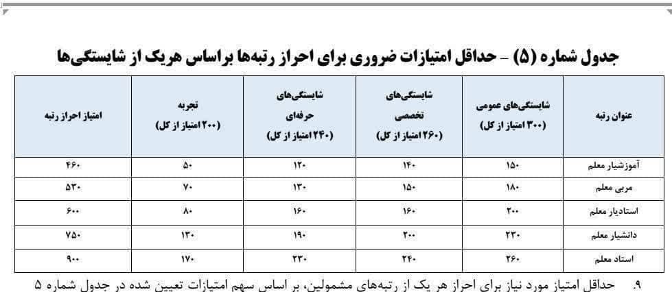 مجموع و حداقل امتیازهای لازم برای کسب هر رتبه در رتبهبندی معلمان + جدول (۱۷ دیماه ۱۴۰۱) مجموع و حداقل امتیازهای لازم برای کسب هر رتبه در رتبهبندی معلمان + جدول (۱۷ دیماه ۱۴۰۱)