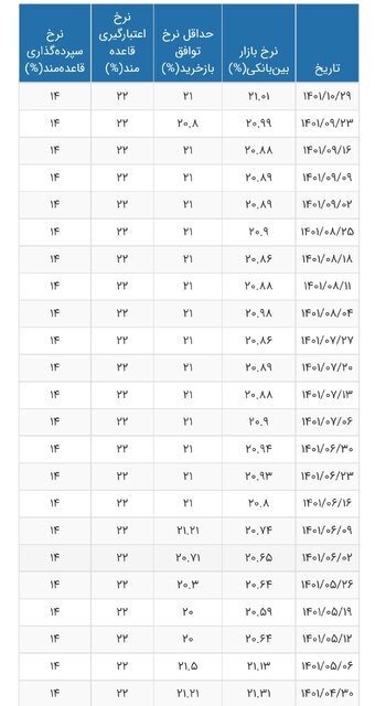 سود بین بانکی به ۲۱ درصد رسیده است؟ سود بین بانکی به ۲۱ درصد رسیده است؟