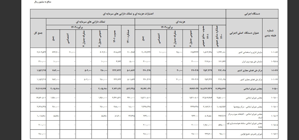 بودجه وزارت ارتباطات در لایحه بودجه ۱۴۰۲ چه قدر است؟ بودجه وزارت ارتباطات در لایحه بودجه ۱۴۰۲ چه قدر است؟