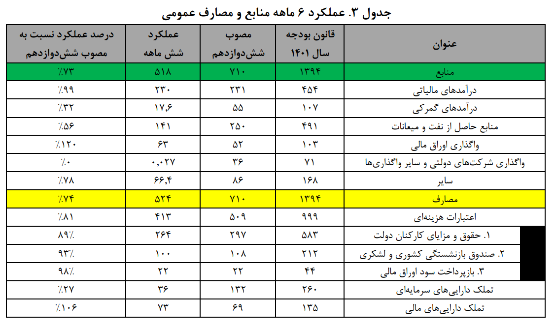مجوز دولت به شهرداریها برای صادرات نفت در سال ۱۴۰۲ مجوز دولت به شهرداریها برای صادرات نفت در سال ۱۴۰۲