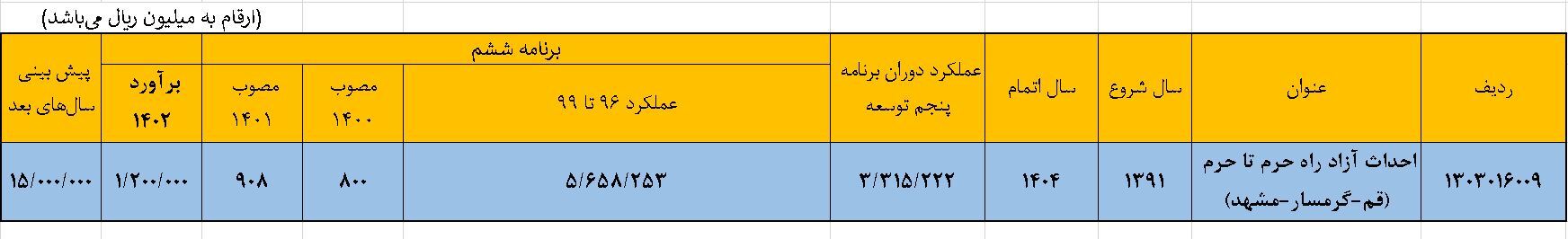 قطره چکانی بودجه برای «آزاد راه حرم تا حرم» در سال ۱۴۰۲ قطره چکانی بودجه برای «آزاد راه حرم تا حرم» در سال ۱۴۰۲