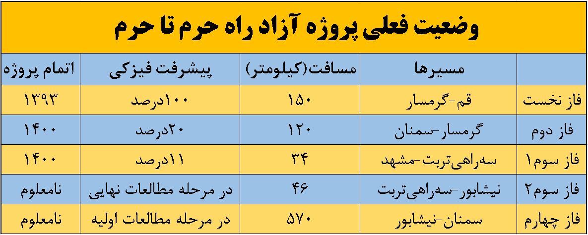 قطره چکانی بودجه برای «آزاد راه حرم تا حرم» در سال ۱۴۰۲ قطره چکانی بودجه برای «آزاد راه حرم تا حرم» در سال ۱۴۰۲
