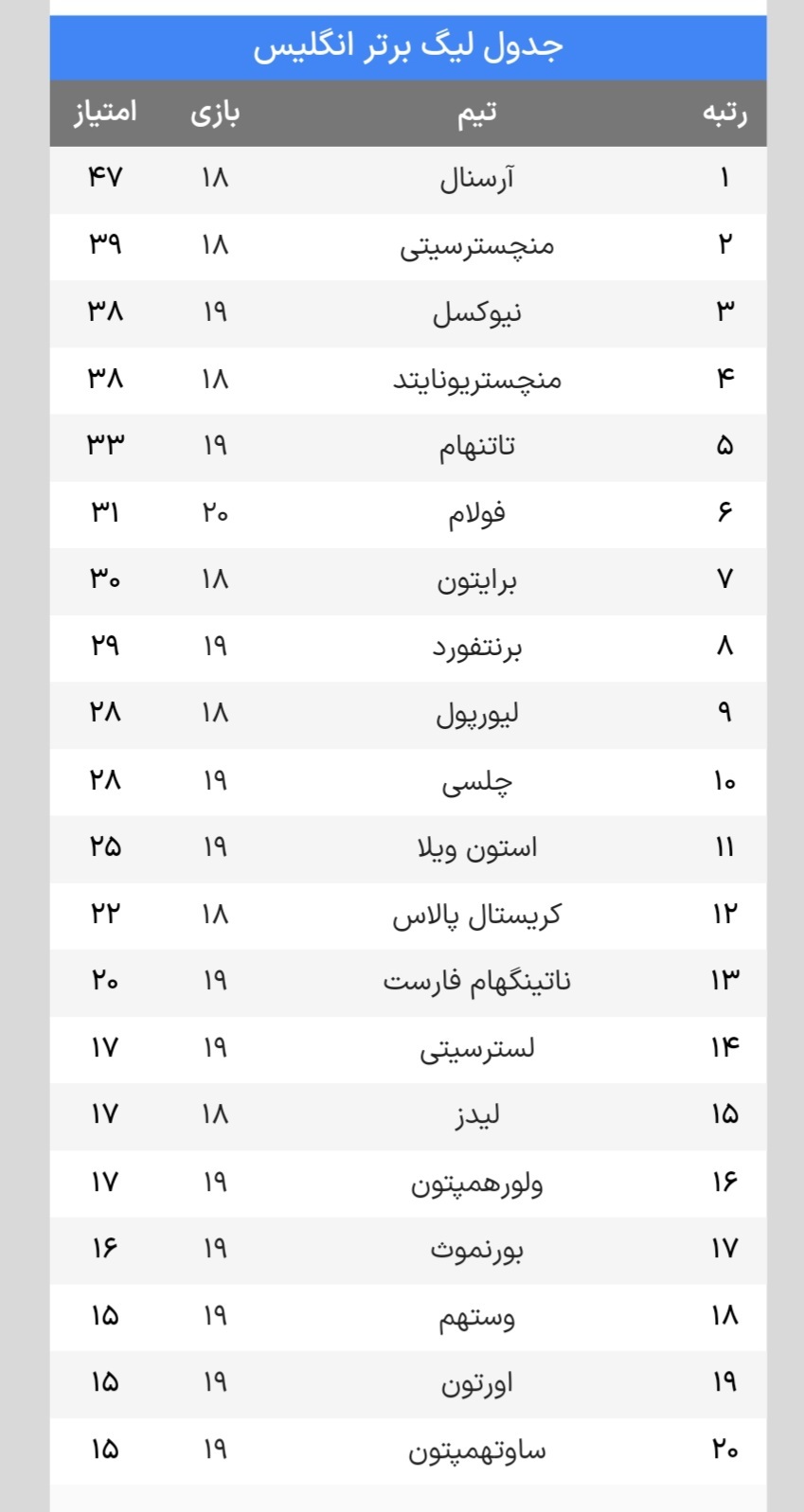آرسنال مدعی اول و آخر جزیره+ جدول لیگ انگلیس