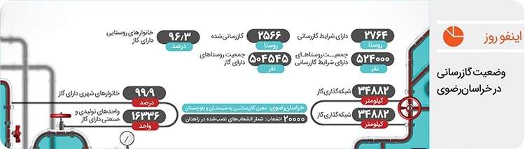 گاز به ایستگاههای «سیانجی» میرسد؟ گاز به ایستگاههای «سیانجی» میرسد؟