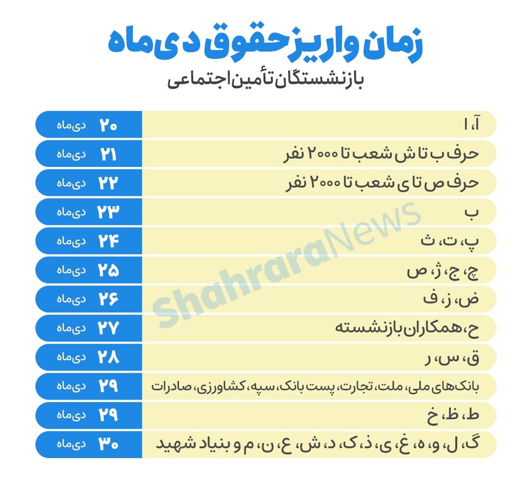 تاریخ واریز حقوق مستمری بگیران و بازنشستگان تامین اجتماعی بانک رفاه کارگران + جدول تاریخ واریز حقوق مستمری بگیران و بازنشستگان تامین اجتماعی بانک رفاه کارگران + جدول