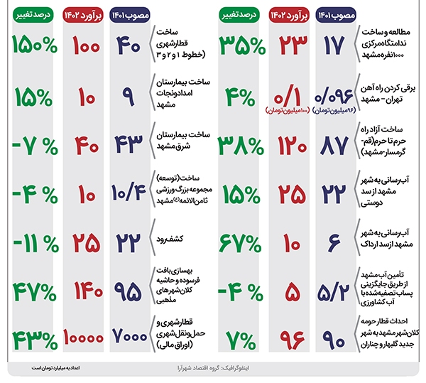 نگاهی به پروژههای مهم استان و مشهد در بودجه ۱۴۰۲ کشور نگاهی به پروژههای مهم استان و مشهد در بودجه ۱۴۰۲ کشور