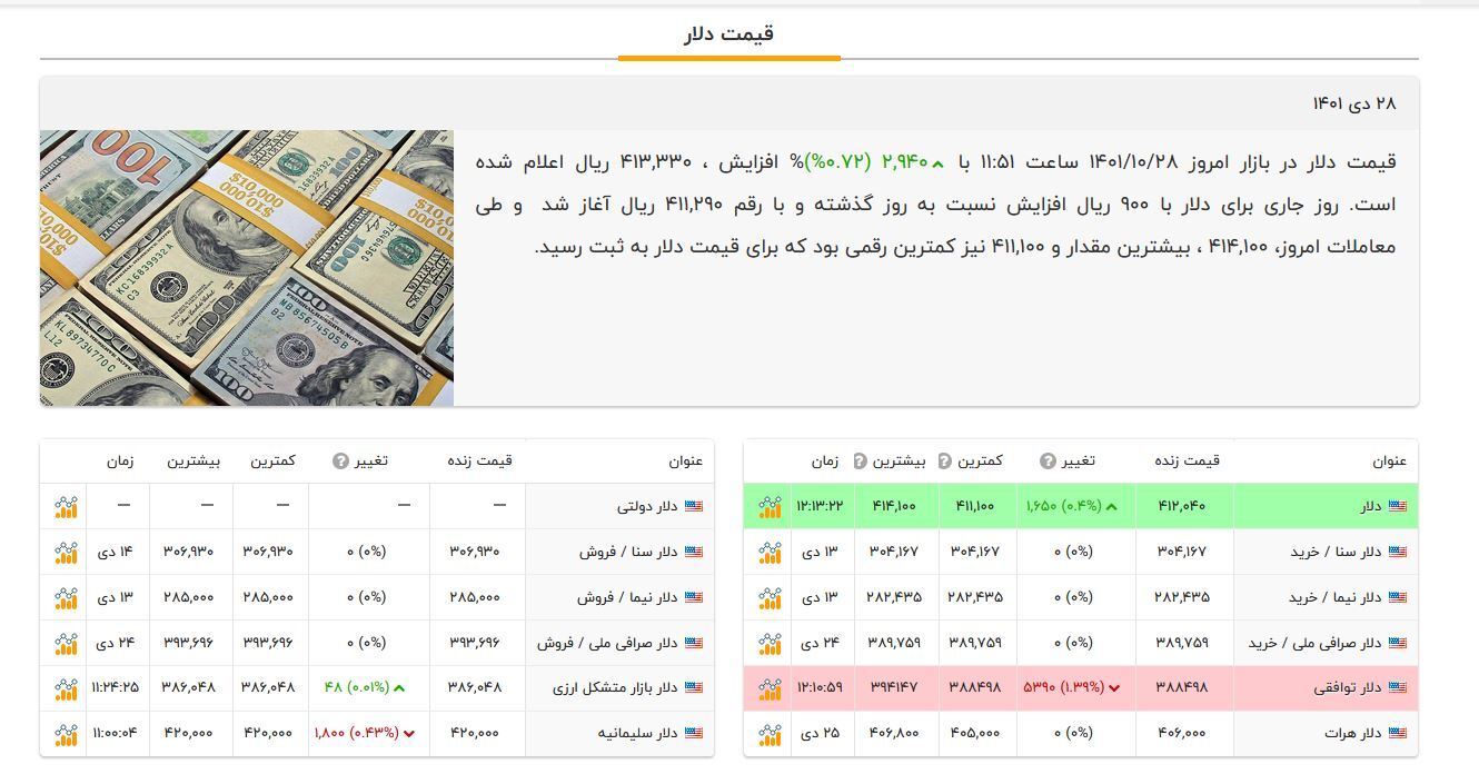 طلای ۱۸ عیار وارد کانال ۲ میلیون تومان شد (۲۸ دیماه ۱۴۰۱) طلای ۱۸ عیار وارد کانال ۲ میلیون تومان شد (۲۸ دیماه ۱۴۰۱)