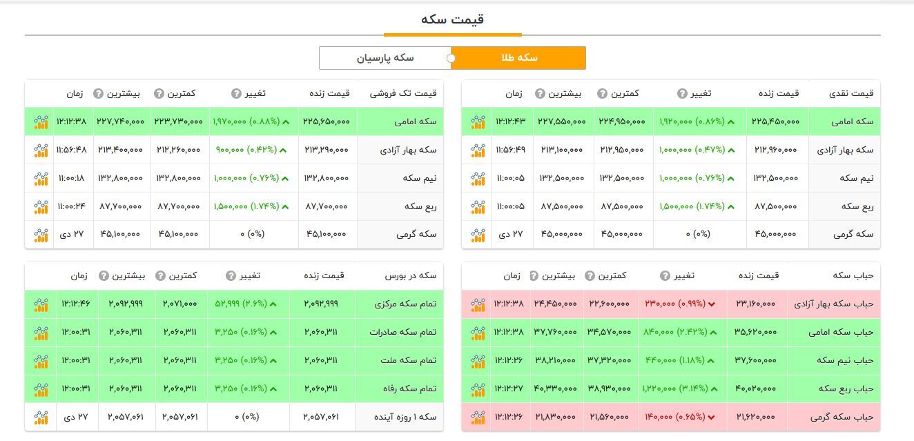طلای ۱۸ عیار وارد کانال ۲ میلیون تومان شد (۲۸ دیماه ۱۴۰۱) طلای ۱۸ عیار وارد کانال ۲ میلیون تومان شد (۲۸ دیماه ۱۴۰۱)