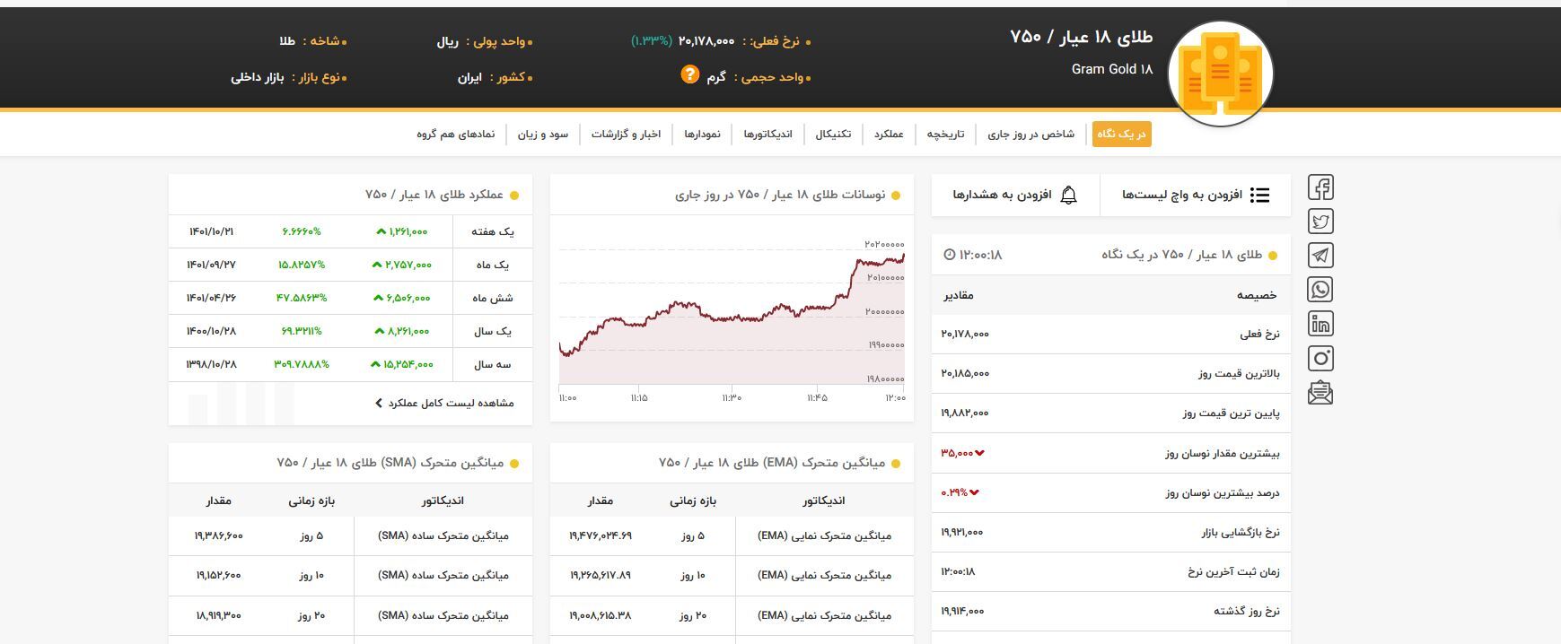 طلای ۱۸ عیار وارد کانال ۲ میلیون تومان شد (۲۸ دیماه ۱۴۰۱) طلای ۱۸ عیار وارد کانال ۲ میلیون تومان شد (۲۸ دیماه ۱۴۰۱)