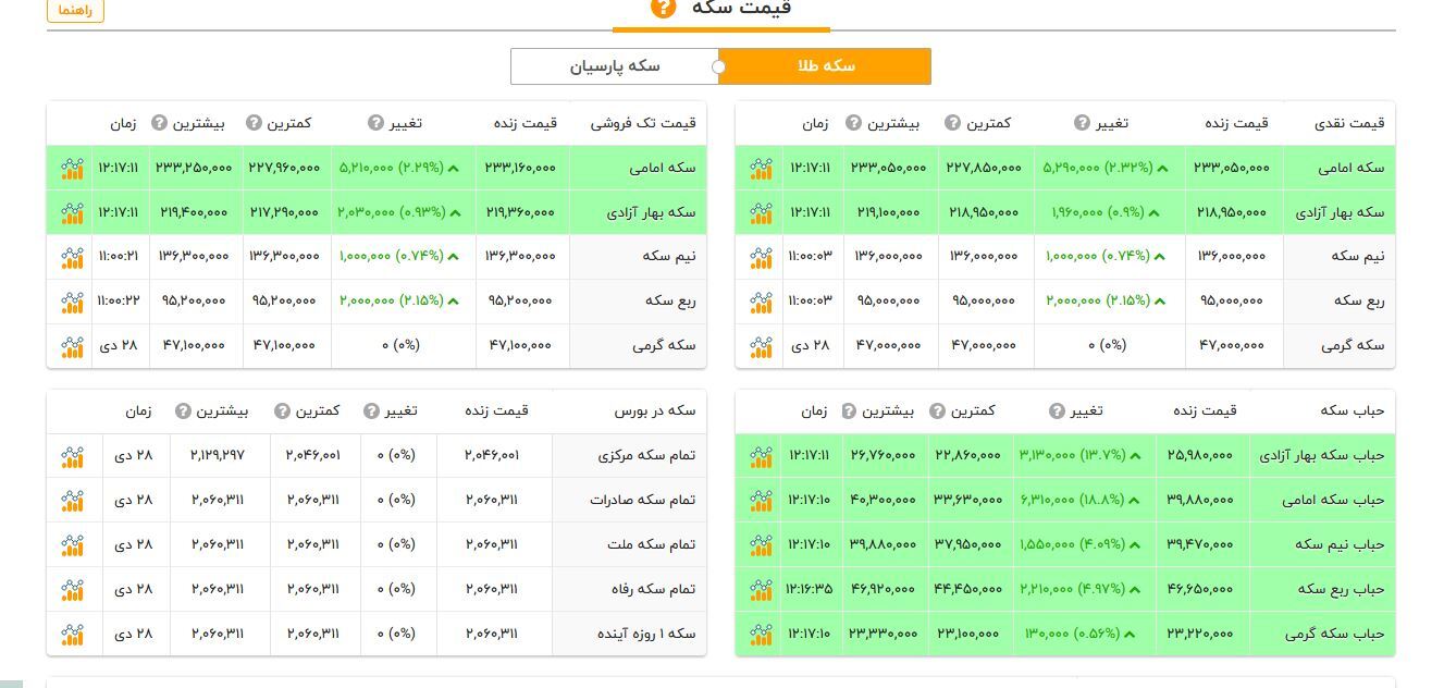 سکه ۲۳ میلیون تومان را رد کرد (۲۹ دیماه ۱۴۰۱) سکه ۲۳ میلیون تومان را رد کرد (۲۹ دیماه ۱۴۰۱)