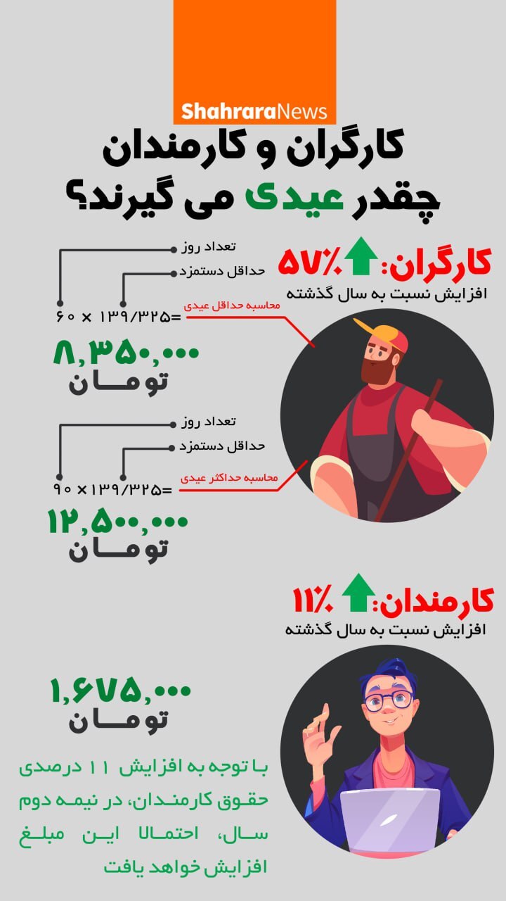 اینفوگرافی| کارگران و کارمندان چقدر عیدی می‌گیرند؟