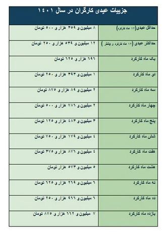 عیدی امسال کارگران؛ حداقل ۸ میلیون و ۳۵۸ هزار تومان و حداکثر ۱۲ میلیون و ۵۳۷ هزار تومان عیدی امسال کارگران؛ حداقل ۸ میلیون و ۳۵۸ هزار تومان و حداکثر ۱۲ میلیون و ۵۳۷ هزار تومان
