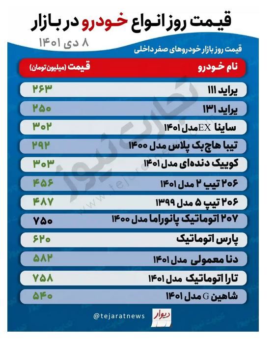 قیمت خودرو در بازار امروز (پنجشنبه ۸ دی‌ماه ۱۴۰۱) | نرخ خودرو مجددا رکورد زد