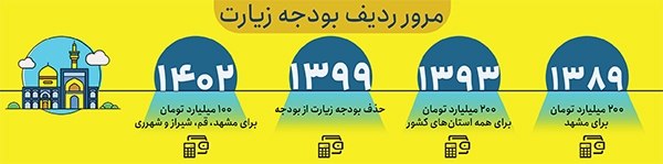 ۱۰۰ میلیارد بودجه زیارت برای ۴ شهر! ۱۰۰ میلیارد بودجه زیارت برای ۴ شهر!