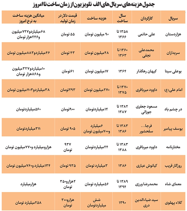 بودجه موردنیاز سریال الف با دلار امروز بودجه موردنیاز سریال الف با دلار امروز
