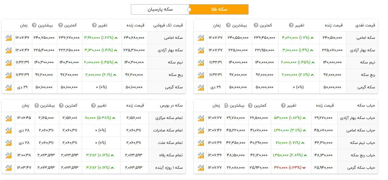 سکه امامی ۲۴ میلیون تومان را رد کرد | قیمت طلا، دلار و نیم سکه در بازار امروز (یکم بهمن ماه ۱۴۰۱)