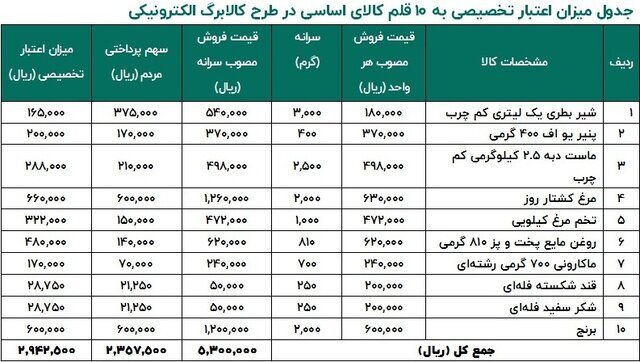 اختیاری بودن خرید کالا در کالابرگ الکترونیکی | سه استان دیگر مشمول طرح شدند (۱۰ بهمن‌ماه ۱۴۰۱)