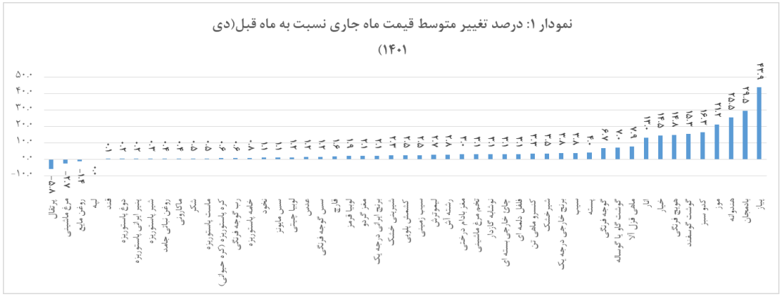 نرخ تورم گوشت قرمز اعلام شد (۱۰ بهمن ۱۴۰۱) نرخ تورم گوشت قرمز اعلام شد (۱۰ بهمن ۱۴۰۱)