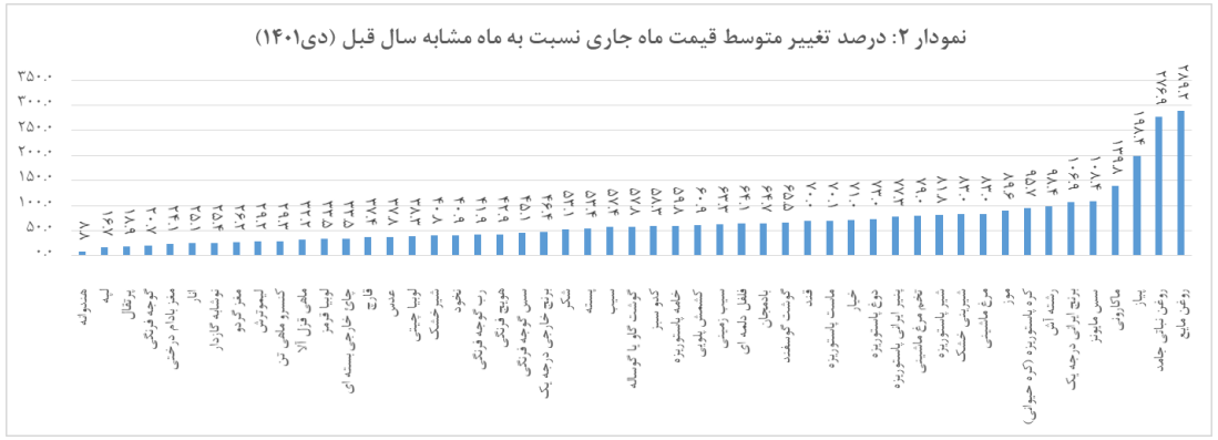 نرخ تورم گوشت قرمز اعلام شد (۱۰ بهمن ۱۴۰۱) نرخ تورم گوشت قرمز اعلام شد (۱۰ بهمن ۱۴۰۱)