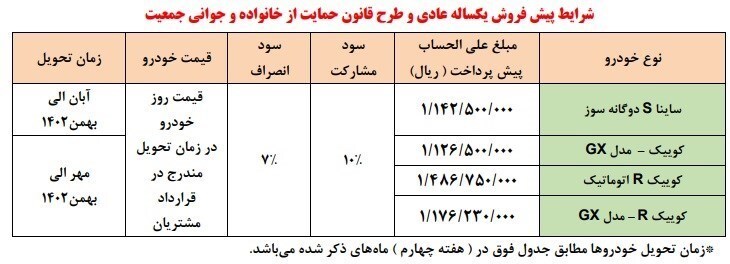 پیشفروش سایپا ویژه دهه فجر از روز پنجشنبه (۱۳ بهمن ماه ۱۴۰۱) + جدول و قیمت خودروها پیشفروش سایپا ویژه دهه فجر از روز پنجشنبه (۱۳ بهمن ماه ۱۴۰۱) + جدول و قیمت خودروها