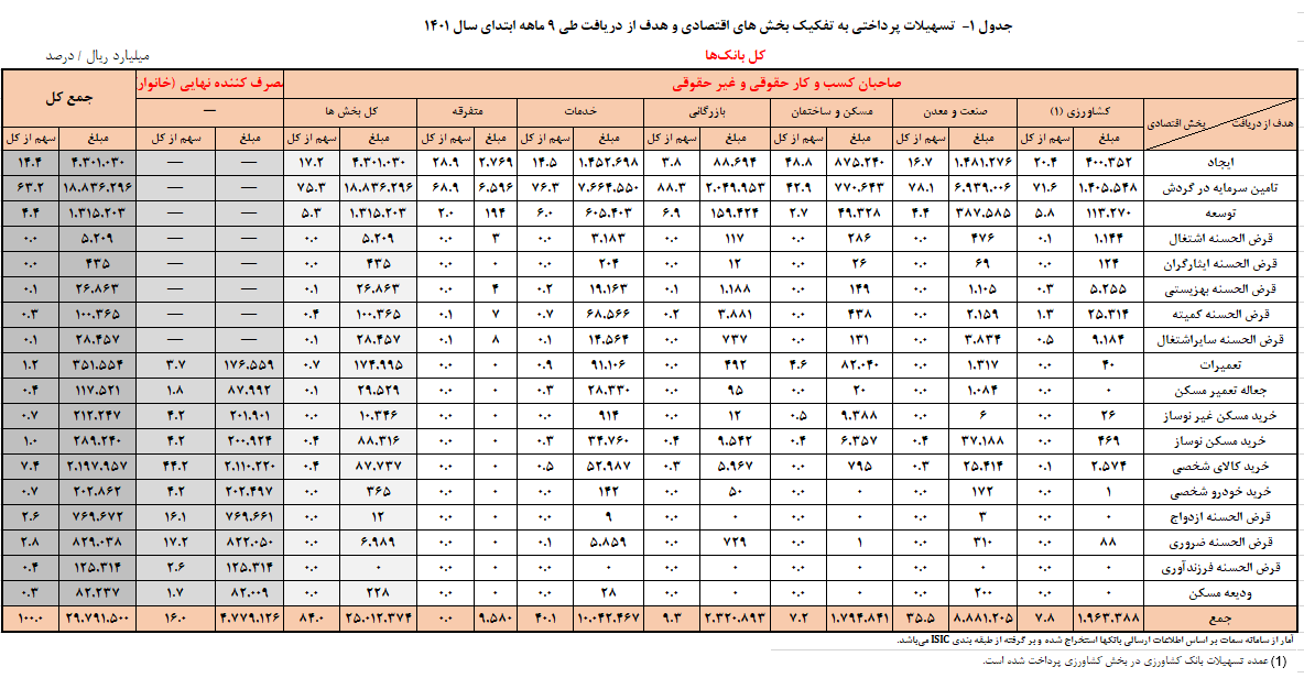 بانکها امسال چقدر وام قرض الحسنه بهزیستی پرداخت کردند؟ (۱۱ بهمن ۱۴۰۱) بانکها امسال چقدر وام قرض الحسنه بهزیستی پرداخت کردند؟ (۱۱ بهمن ۱۴۰۱)