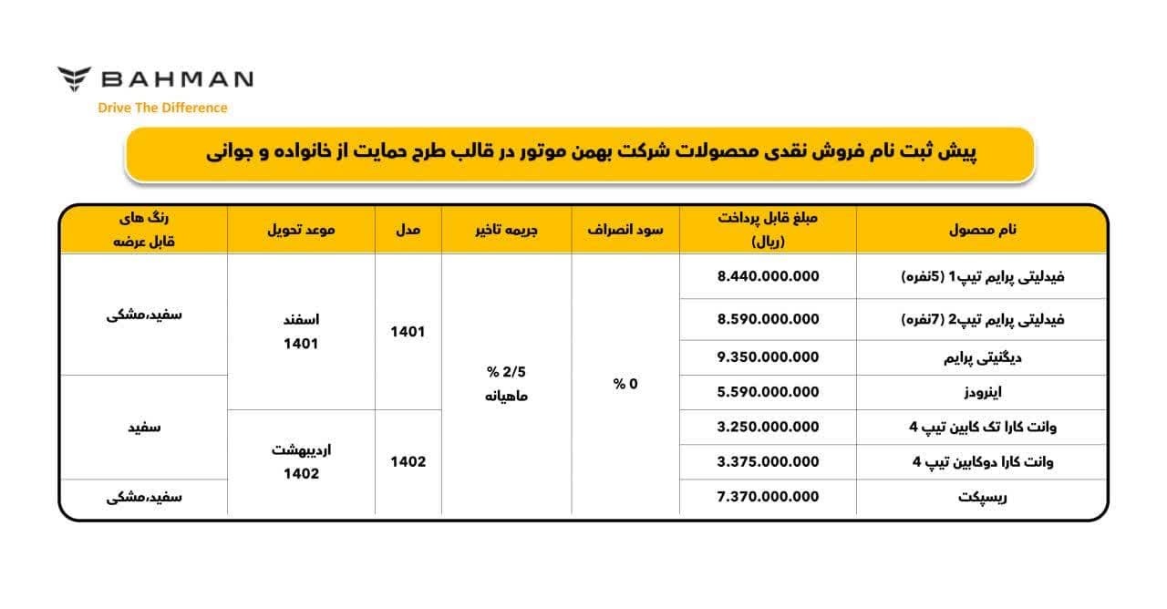 آغاز فروش فوق العاده بهمن موتور ویژه دهه فجر (طرح حمایت از خانواده و جوانی جمعیت) از امروز ۱۲ بهمن ۱۴۰۱ + جزئیات و بخشنامه آغاز فروش فوق العاده بهمن موتور ویژه دهه فجر (طرح حمایت از خانواده و جوانی جمعیت) از امروز ۱۲ بهمن ۱۴۰۱ + جزئیات و بخشنامه