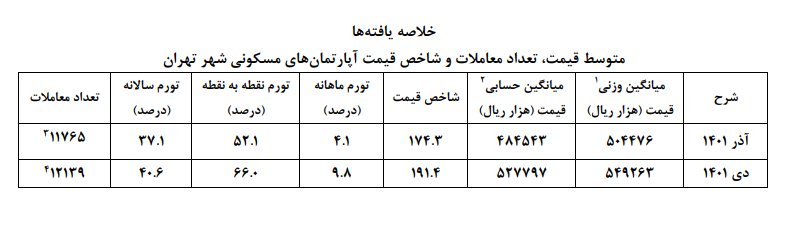 نرخ تورم آپارتمانهای تهران اعلام شد (۱۶ بهمن ۱۴۰۱) نرخ تورم آپارتمانهای تهران اعلام شد (۱۶ بهمن ۱۴۰۱)