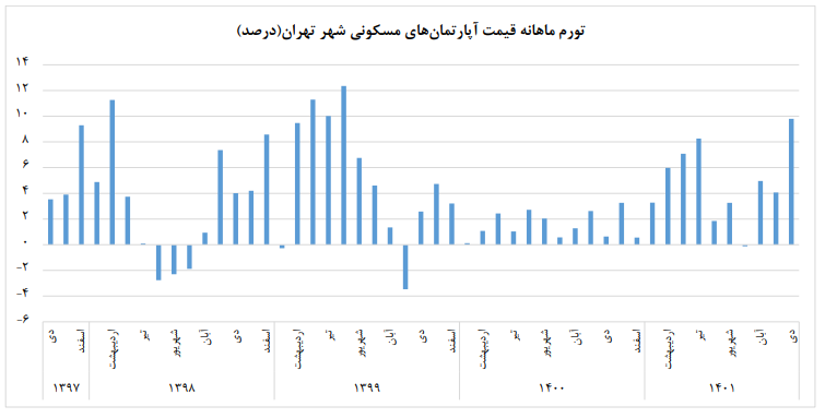 نرخ تورم آپارتمانهای تهران اعلام شد (۱۶ بهمن ۱۴۰۱) نرخ تورم آپارتمانهای تهران اعلام شد (۱۶ بهمن ۱۴۰۱)