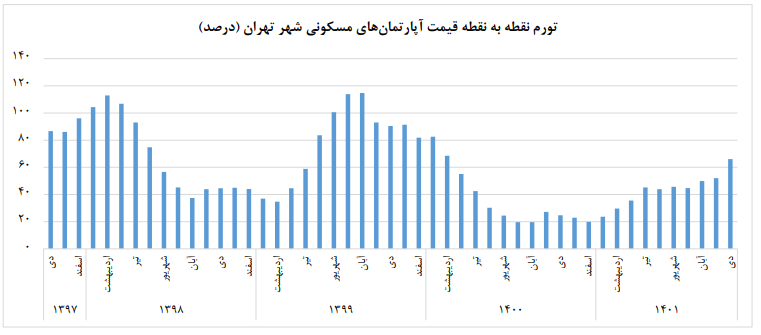 نرخ تورم آپارتمانهای تهران اعلام شد (۱۶ بهمن ۱۴۰۱) نرخ تورم آپارتمانهای تهران اعلام شد (۱۶ بهمن ۱۴۰۱)