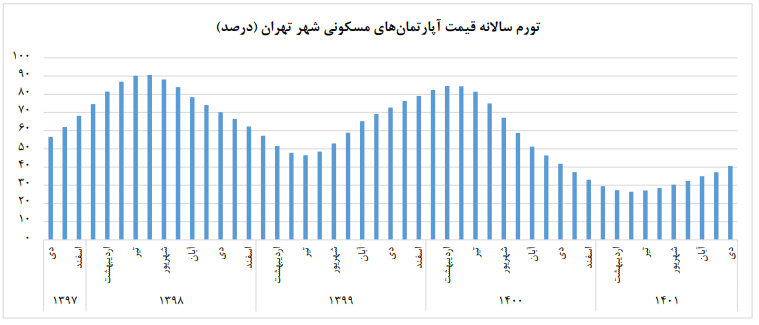 نرخ تورم آپارتمانهای تهران اعلام شد (۱۶ بهمن ۱۴۰۱) نرخ تورم آپارتمانهای تهران اعلام شد (۱۶ بهمن ۱۴۰۱)