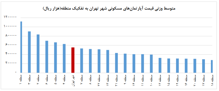 نرخ تورم آپارتمانهای تهران اعلام شد (۱۶ بهمن ۱۴۰۱) نرخ تورم آپارتمانهای تهران اعلام شد (۱۶ بهمن ۱۴۰۱)