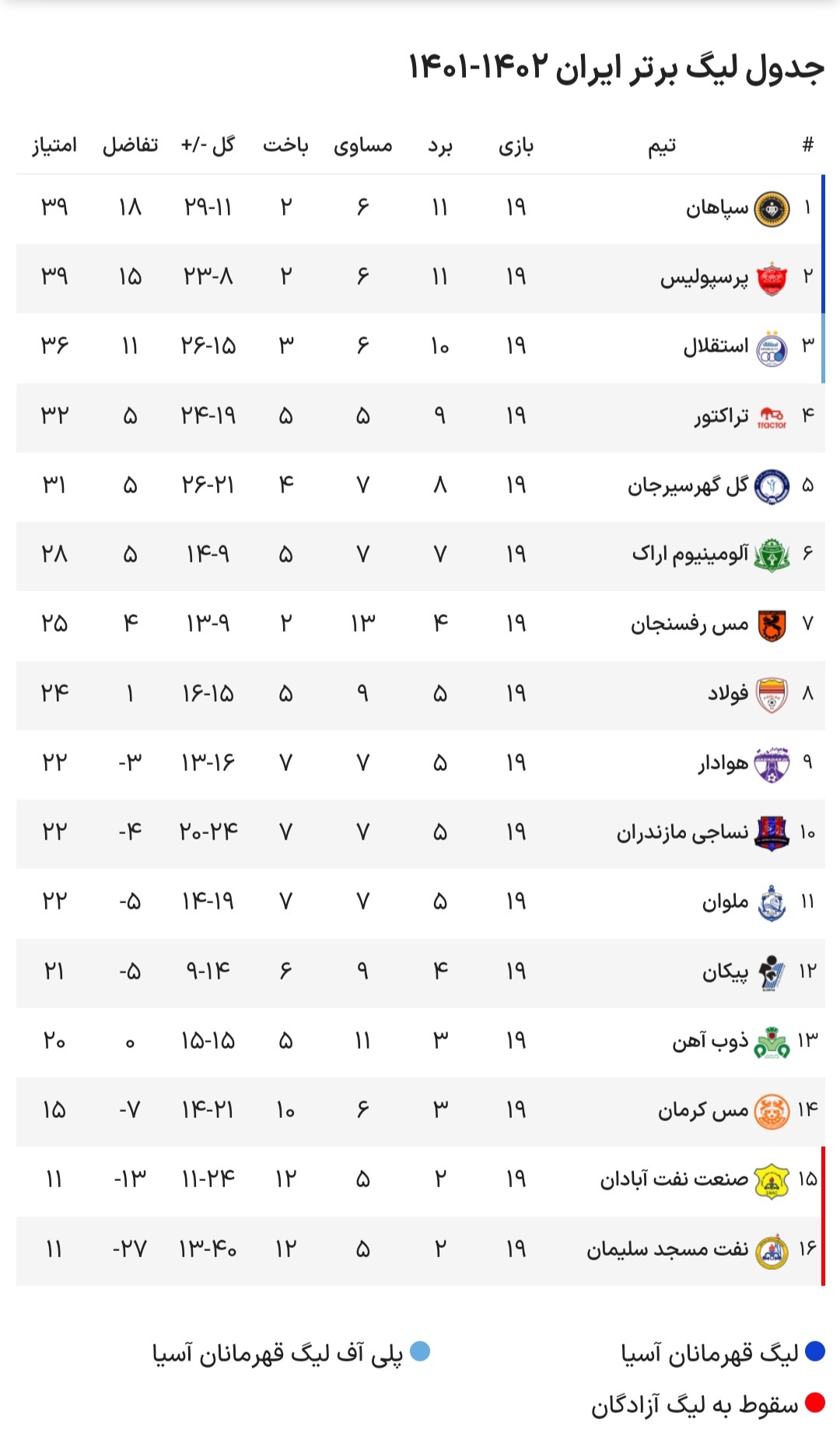 نتایج هفته نوزدهم لیگ برتر فوتبال+ جدول| سپاهان صدرنشینتر از همیشه! نتایج هفته نوزدهم لیگ برتر فوتبال+ جدول| سپاهان صدرنشینتر از همیشه!