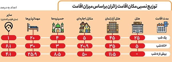 اقامت گران روی دوش زائران اقامت گران روی دوش زائران