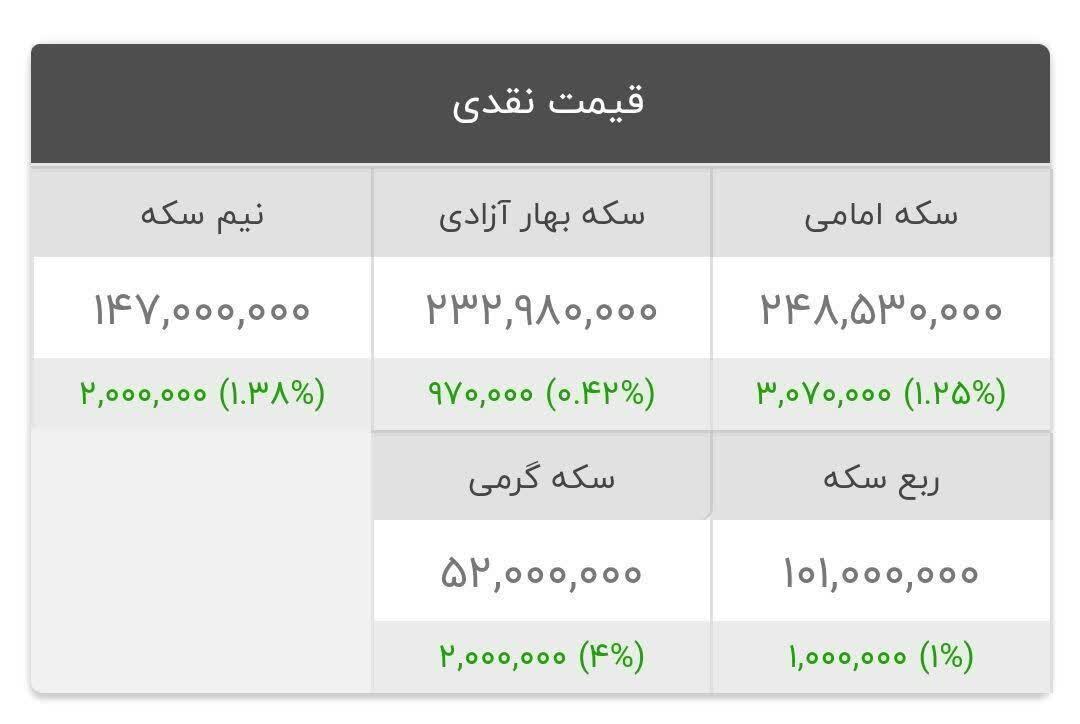 سکه در آستانه ۲۵میلیونی | ربع سکه، ۱۰میلیون تومان را رد کرد (۲ بهمن‌ماه ۱۴۰۱)