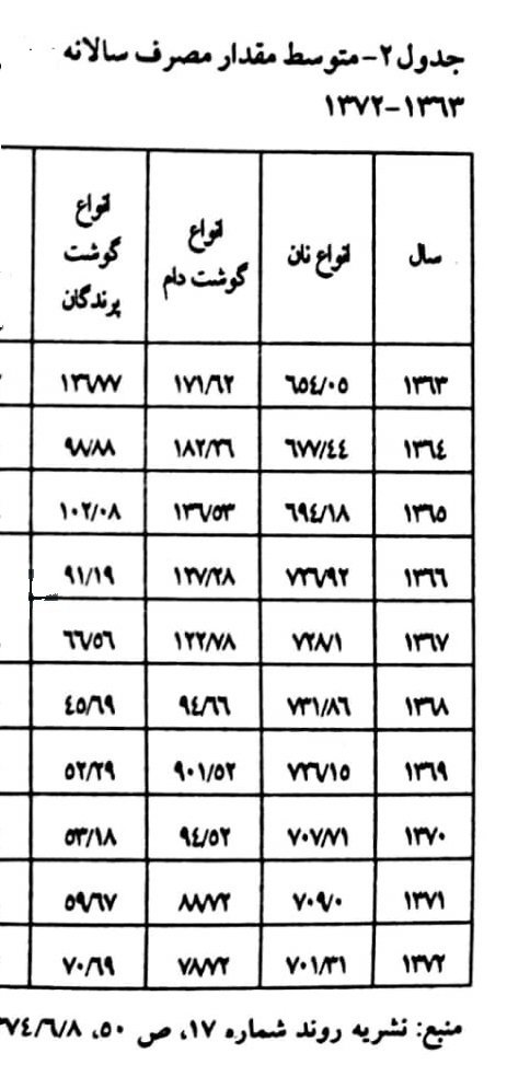 کارگران ماهیانه چند کیلو گوشت میخرند؟ کارگران ماهیانه چند کیلو گوشت میخرند؟