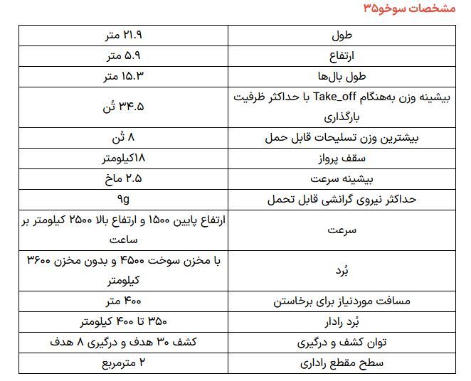 از جنگنده سوخو ۳۵ چه میدانیم؟ + اینفوگرافیک از جنگنده سوخو ۳۵ چه میدانیم؟ + اینفوگرافیک