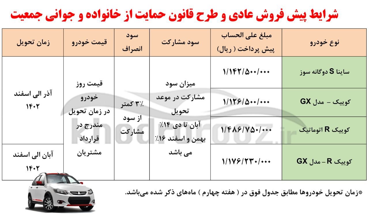 پیش فروش محصولات سایپا از سهشنبه (۲ اسفند ۱۴۰۱) به مناسبت عید مبعث + جدول فروش و لینک ثبت نام پیش فروش محصولات سایپا از سهشنبه (۲ اسفند ۱۴۰۱) به مناسبت عید مبعث + جدول فروش و لینک ثبت نام