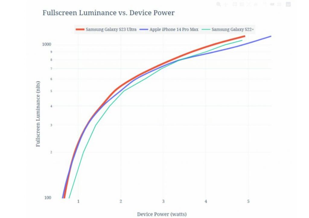 مقایسه نمایشگر گلکسی S۲۳ اولترا با آیفون ۱۴ مقایسه نمایشگر گلکسی S۲۳ اولترا با آیفون ۱۴