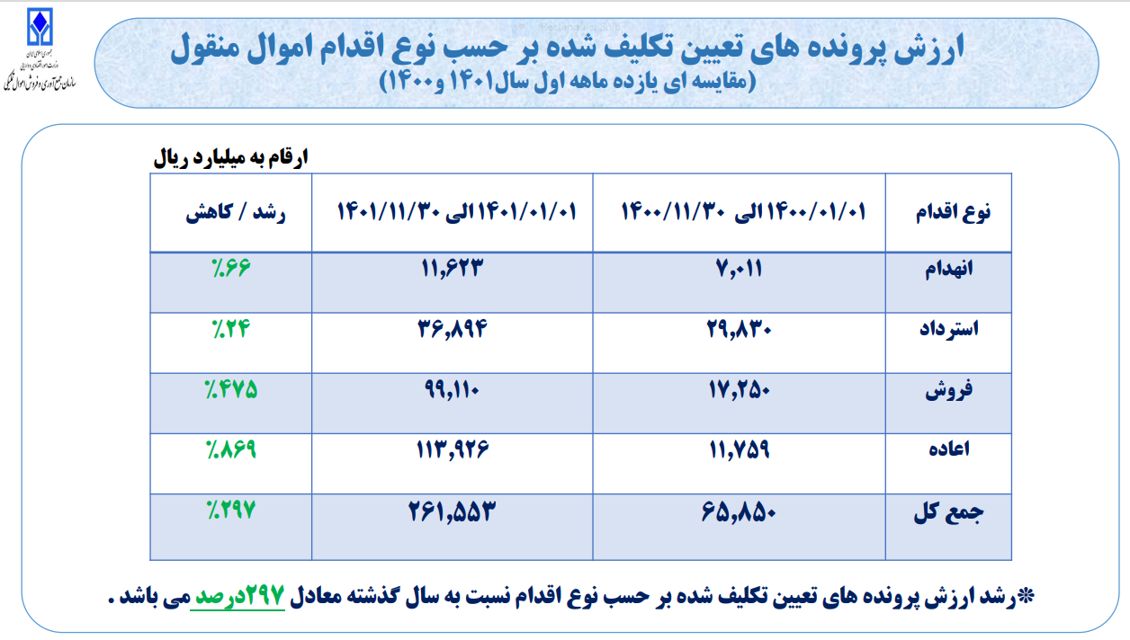 رشد حدود ۵ برابری فروش کالاهای اموال تملیکی در دولت سیزدهم رشد حدود ۵ برابری فروش کالاهای اموال تملیکی در دولت سیزدهم
