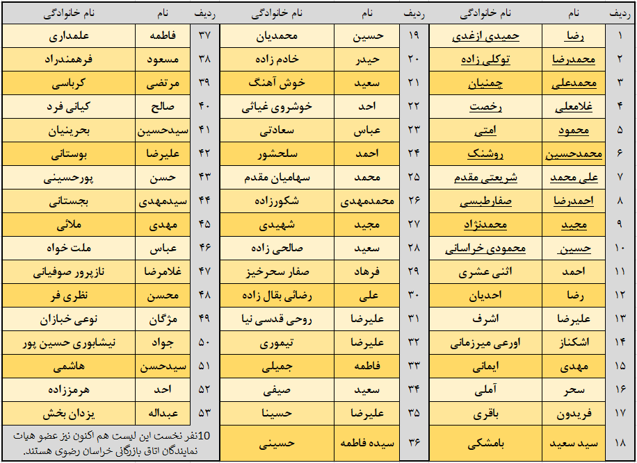 انتخابات اتاق بازرگانی خراسان رضوی با غیبت برخی اسامی بزرگ انتخابات اتاق بازرگانی خراسان رضوی با غیبت برخی اسامی بزرگ