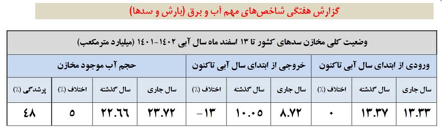 نگاهی به آخرین وضعیت سدهای کشور نگاهی به آخرین وضعیت سدهای کشور