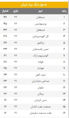 نتایج هفته بیست و دوم لیگ برتر و جدول لیگ| سپاهان صدرنشین ماند نتایج هفته بیست و دوم لیگ برتر و جدول لیگ| سپاهان صدرنشین ماند