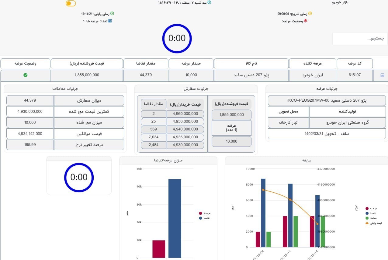 نتایج عرضه پژو ۲۰۷ در بورس کالا + قیمت کشف شده و مقایسه با بازار نتایج عرضه پژو ۲۰۷ در بورس کالا + قیمت کشف شده و مقایسه با بازار