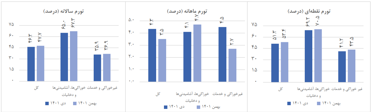 تورم بهمن ماه ۱۴۰۱ اعلام شد + جزئیات تورم بهمن ماه ۱۴۰۱ اعلام شد + جزئیات