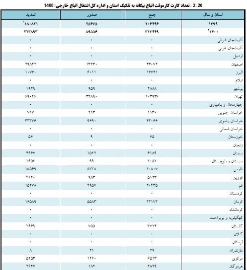 وزارت کشور از تعیین وضعیت اشتغال اتباع افغانستانی خبرداد وزارت کشور از تعیین وضعیت اشتغال اتباع افغانستانی خبرداد